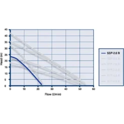 Grundfos Amazon SSP-2.0 B Brass Single Impeller Regenerative Shower Booster Pump 2.0 Bar