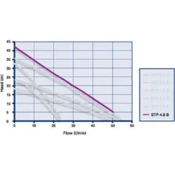 Grundfos Amazon STP-4.0 B Brass Twin Impeller Regenerative Shower Booster Pump 4.0 Bar -Bathroom Accessories 96787471 d1 1