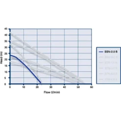 Grundfos Amazon SSN-2.0 B Universal Brass Single Impeller Regenerative Shower Booster Pump 2.0 Bar -Bathroom Accessories 96787504 d1 1