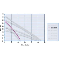 Grundfos Amazon SSN-3.0 B Universal Brass Single Impeller Regenerative Shower Booster Pump 3.0 Bar