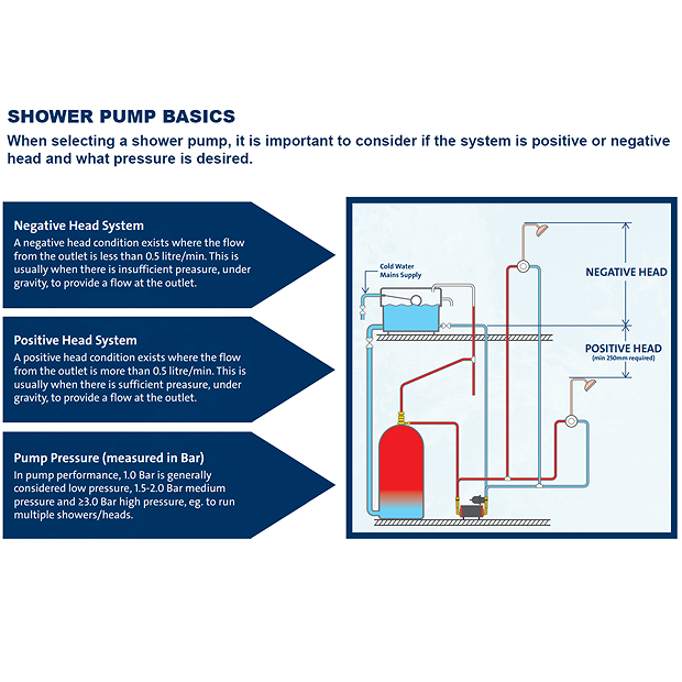 Grundfos STR2-1.5 C Twin Impeller Regenerative Shower Booster Pump 1.5 Bar 3 Grundfos STR2-1.5 C Twin Impeller Regenerative Shower Booster Pump 1.5 Bar - Image 3