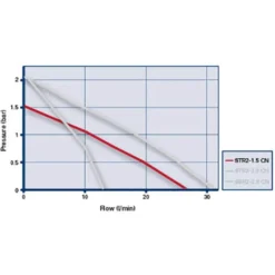 Grundfos STR2-1.5 CN Universal Twin Impeller Regenerative Shower Booster Pump 1.5 Bar